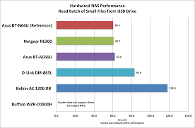 Asus Rt Ac66u Router Review The Best 802 11ac Router On The
