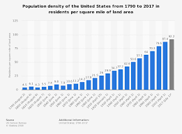 Image Result For Us Population Density Chart Time Series