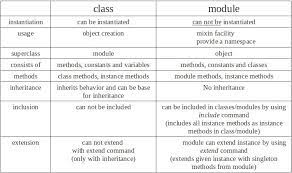Classes and objects are two main characteristics of object oriented programming. Week 6 Technical Blog Ruby Classes Modules