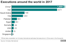 penalty declines around the world