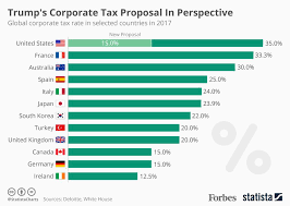 how trump s corporate tax proposal