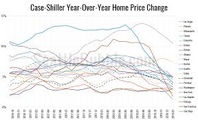 Case Shiller Seattle Home Price Gains Below Average In