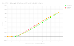 Ilford Fp4 Characteristic Curve
