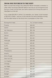 Cost Of Living In Dallas Forth Worth