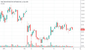 Ttwo Stock Price And Chart Nasdaq Ttwo Tradingview India
