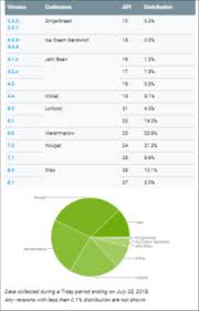 Google Releases Android Distribution Chart Of July 2018