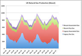 Norway And Uk Production Update Peak Oil Barrel