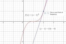 the equation of the tangent line