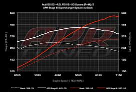 Apr Presents The Audi B8 S5 4 2l Fsi V8 Stage Iii