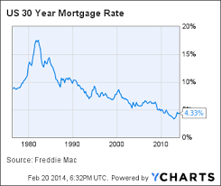 Freddie Mac Average Mortgage Rates Rise 30 Year Fixed At