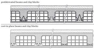 types of beam and clay block floors as