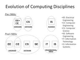 Information technology is primarily concerned with computer hardware and software, and telecommunications, collectively information and communications technology (ict). Distinctions Between Computing Disciplines Ppt Video Online Download