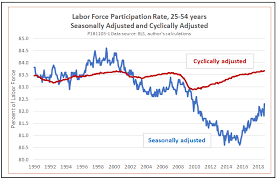 Take A Closer Look At Labor Force Participation Is It