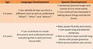 Verbal Skills Development In Your Baby 3 5 Yrs