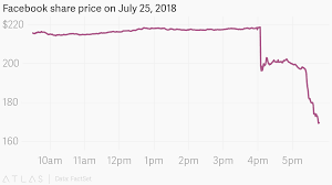 Facebook Share Price On July 25 2018