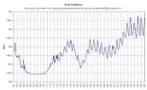 Coyote Blog Sunspot Cycle Length