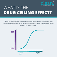 what is a ceiling effect clean