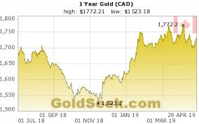 Canadian Dollar Gold Price Chart 1 Year Historical