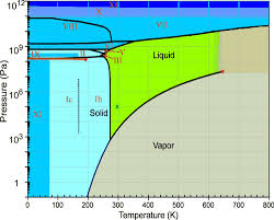 Phase Diagram Of Water And Ice