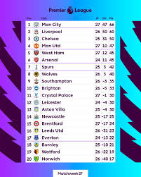 2021 22 premier league matchweek 28