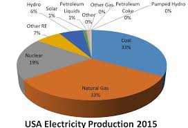 Usa Electricity Production 2015 Pie Chart Blogging About