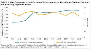 S&p 500 dividends are expected to fall in second quarter. The Case For Information Technology Dividend Growers Etf Trends