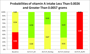 B Stoplight Chart For Daily Vitamin A Intake Per Ae On A