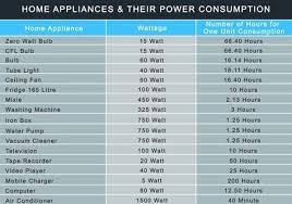 Home Appliances And Their Power Consumption Home