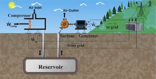 pumped hydro energy storage system an