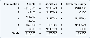 Accounting Equation Expense And