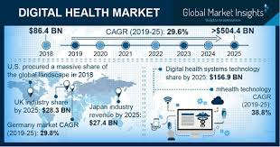 Worldwide Digital Health Market To Hit 504 4 Billion By