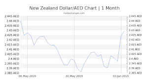 700 Nzd To Aed Exchange Rate Live 1 647 52 Aed New