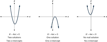 Graph Quadratic Functions Using