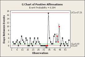 Using G Whiz Charts To Track Elusive Affirmations From