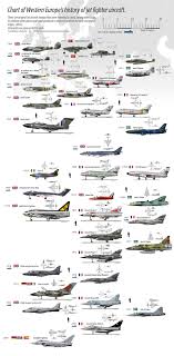Historically Organized Jet Fighters Chart Europe Updated