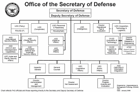 Military Chain Of Command Australian Army Organisation Chart