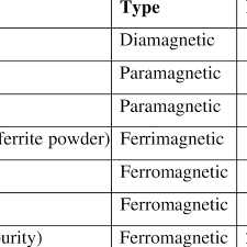 1 Relative Permeability Values Of Some Selected Materials