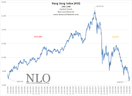Hang Seng Index Cyclical Trends New Low Observer