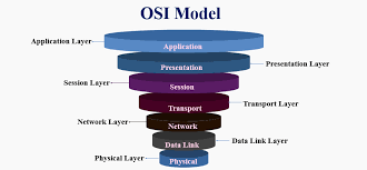 Osi stands for open systems interconnection. The Open Systems Interconnection Model By Nifla Fareed Linkit Medium