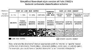 Folk Carbonate Classification Geology Study Chart