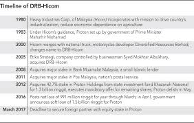 Find market predictions, drbhcom financials and market news. Fast Action Needed To Save Malaysia S National Carmaker Financial Times