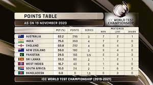Facebook twitter google + share on whatsapp. Icc Announces Altered Points System For World Test Championship