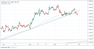 Gold And Silver Assets Trend Line Breaks In Both Gold And