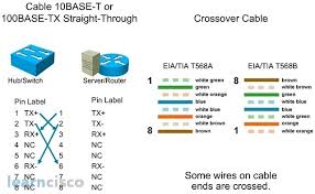Basically, there are a few different types of crossover cables, but it's best to get the standard crossover cable where the green and orange pairs are swapped and the brown and blue pairs stay in the same position. Ethernet Lan Rj 45 Pinout Eia Tia T568a And T568b Icnd1 100 105