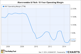 2 Reasons Abercrombie Fitch Co Stock Could Fall In 2015