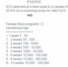 Life Labs Hcg Chart Trying For A Baby Babycenter Canada