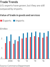 U S Trade Deficit Grew To 566 Billion In 2017 Its Widest