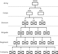 Military Unit Terminology