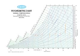 Pdf Carrier Psychrometric Chart Normal Temperatures Si