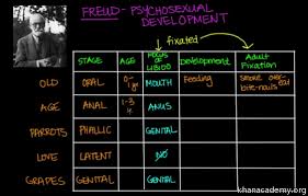 Freuds Psychosexual Development